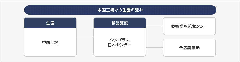 中国工場での生産の流れ